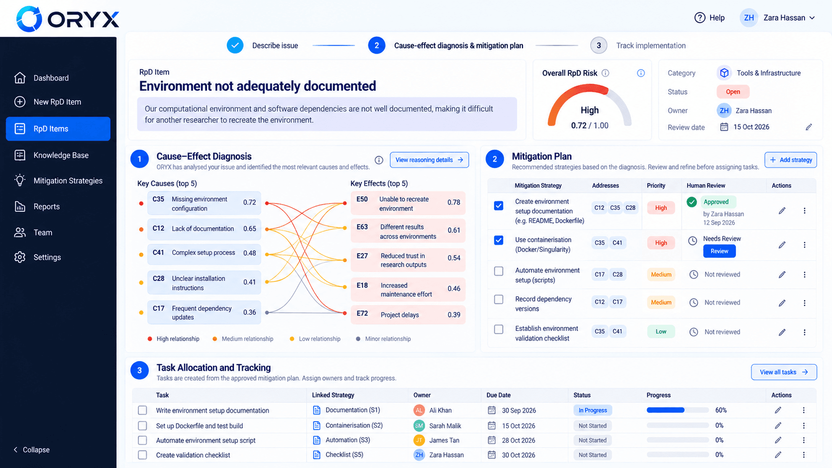 ORYX dashboard showing reproducibility risk analysis, cause-and-effect diagnosis, a mitigation plan, and task tracking.